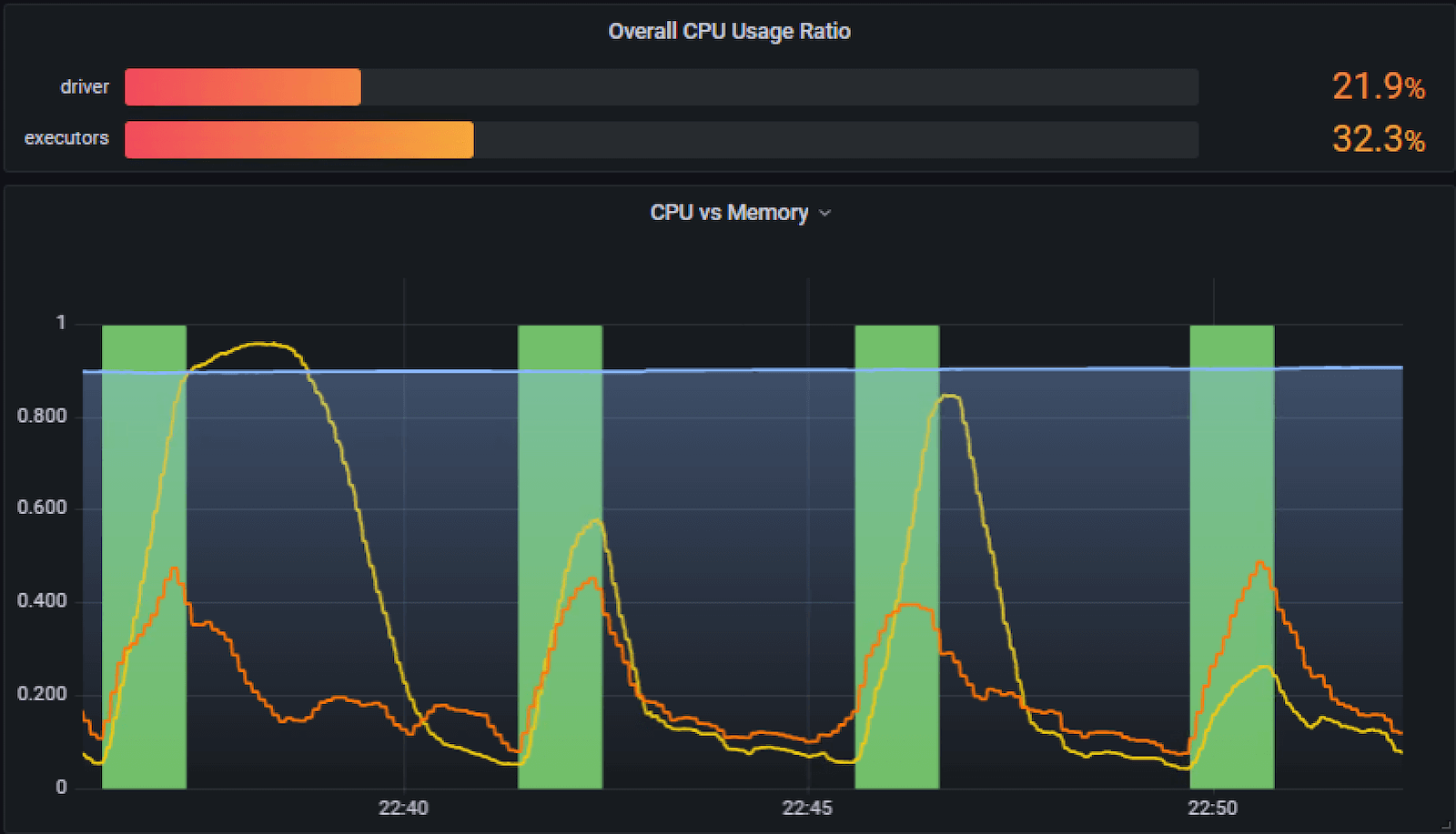 *A Grafana graph showing CPU and memory information from Prometheus along with merge timestamps collected from Loki* *A Grafana graph showing CPU and memory information from Prometheus along with merge timestamps collected from Loki*