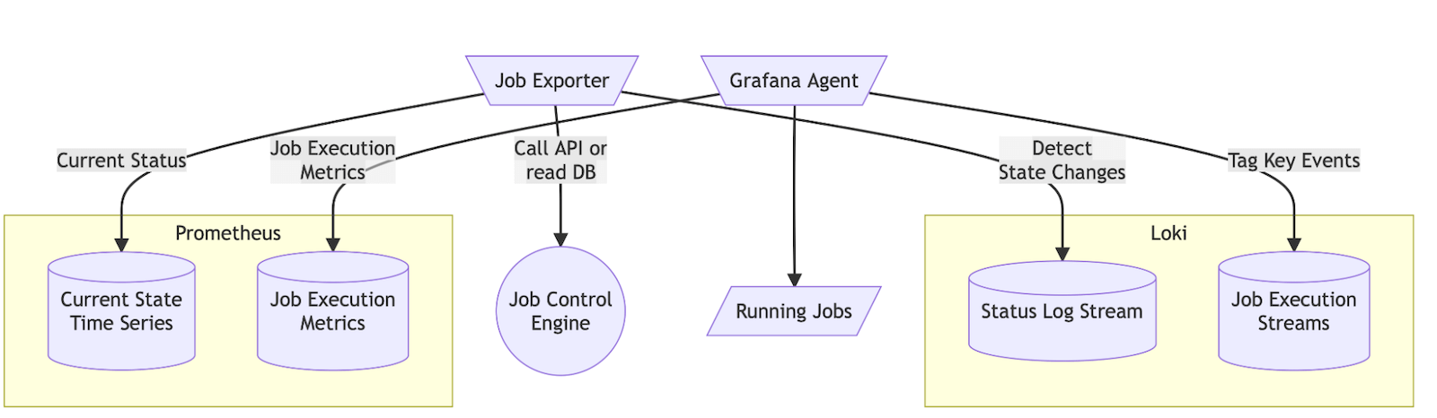 *The data flow* *The data flow*