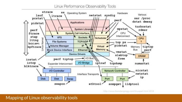 Linux Observability Tools Linux Observability Tools