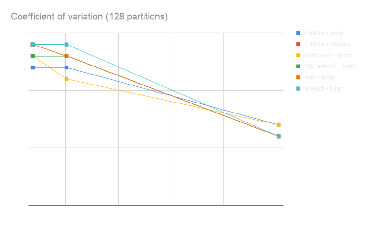 Metrictank Data Distribution: The Quest for the Best Hashing Method