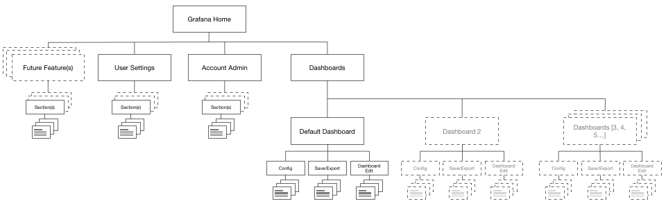 Grafana v2 Hierarchy