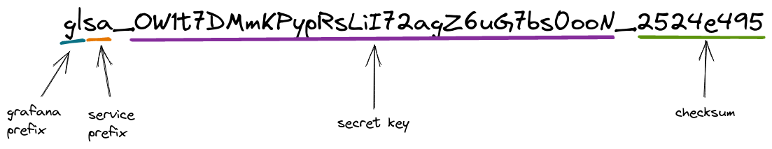 New service account token format in Grafana 9.1.