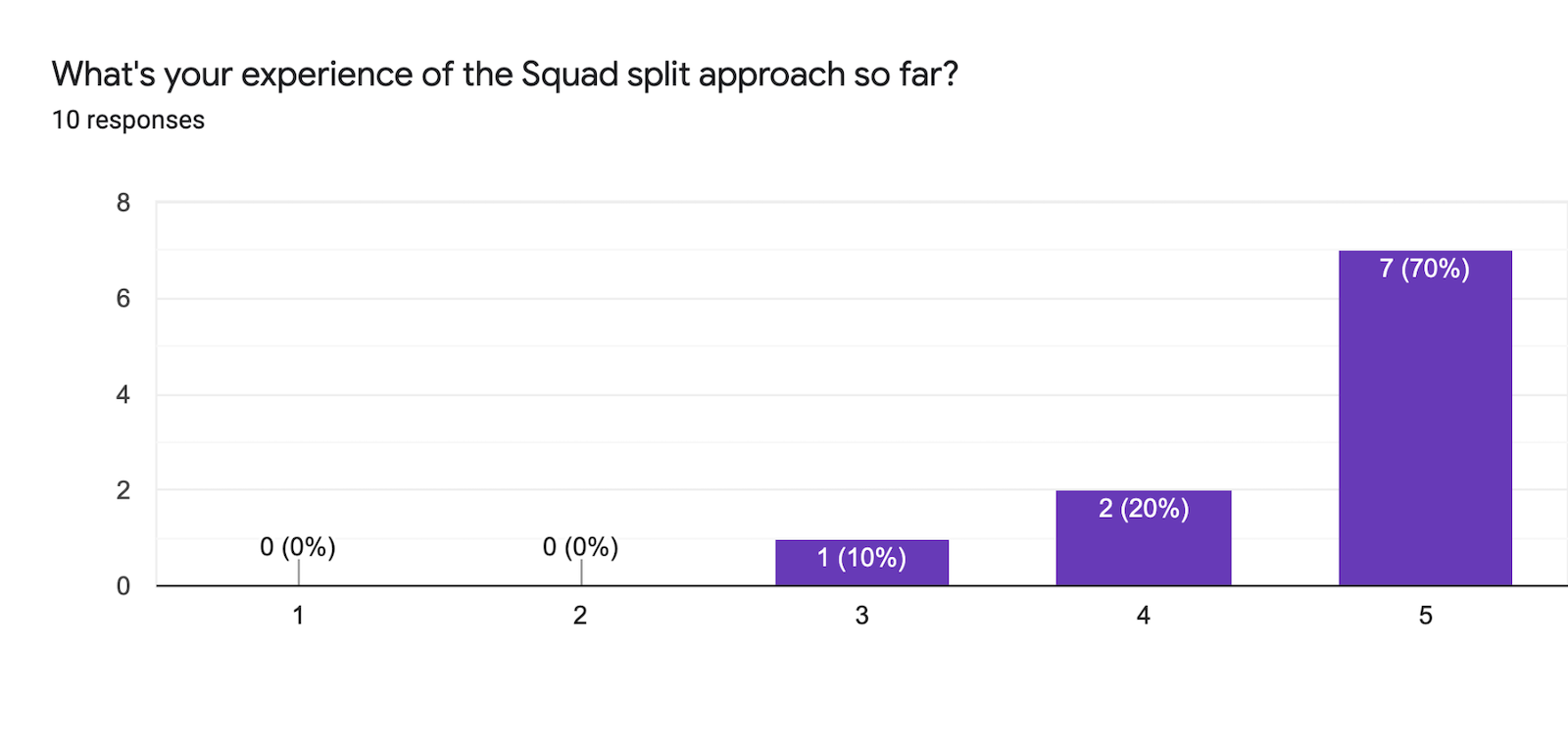 Team survey results Team survey results
