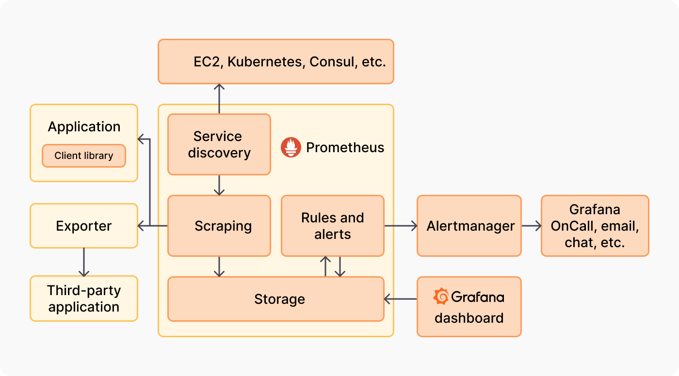 *Prometheus architecture.* Diagram of Prometheus architecture with Grafana.
