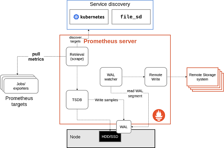 How to troubleshoot remote write issues in Prometheus