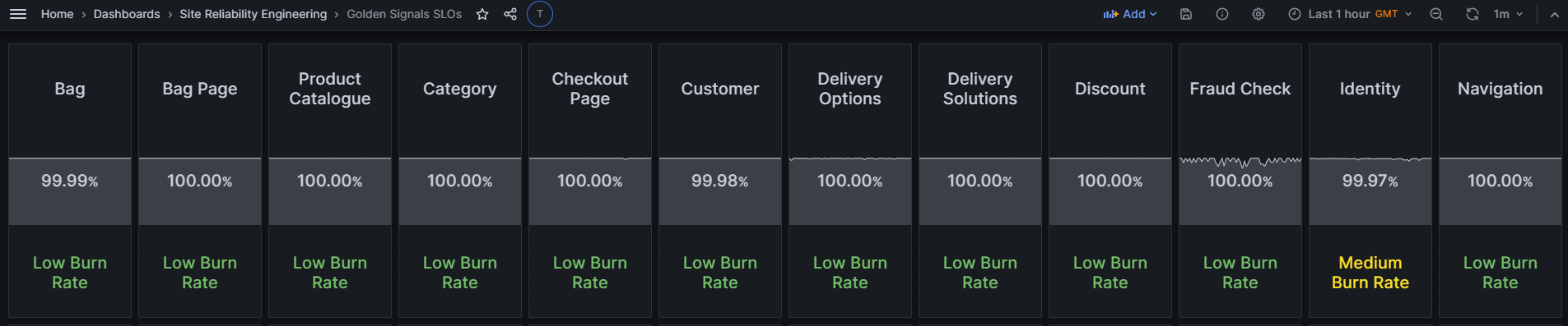 SLOs at a glance: Our RAG dashboard condenses Grafana SLO data, providing a clear overview of estate health and error budget status.