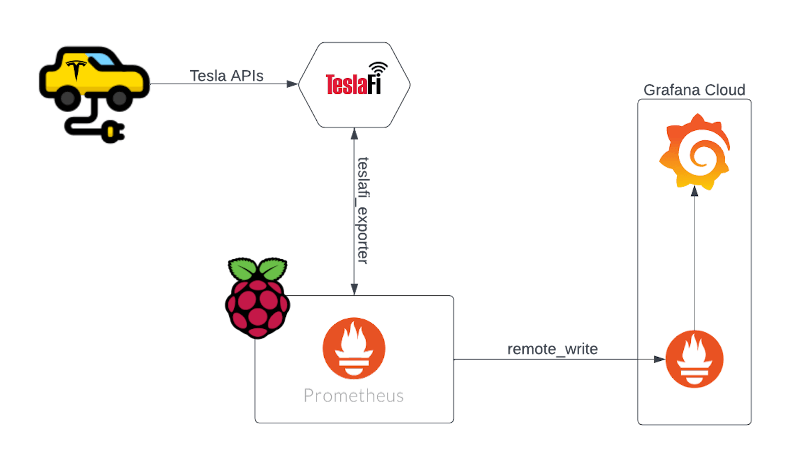 <Setup architecture> <Setup architecture>