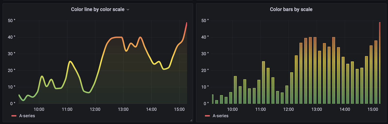 Grafana dashboards illustrating color gradients.