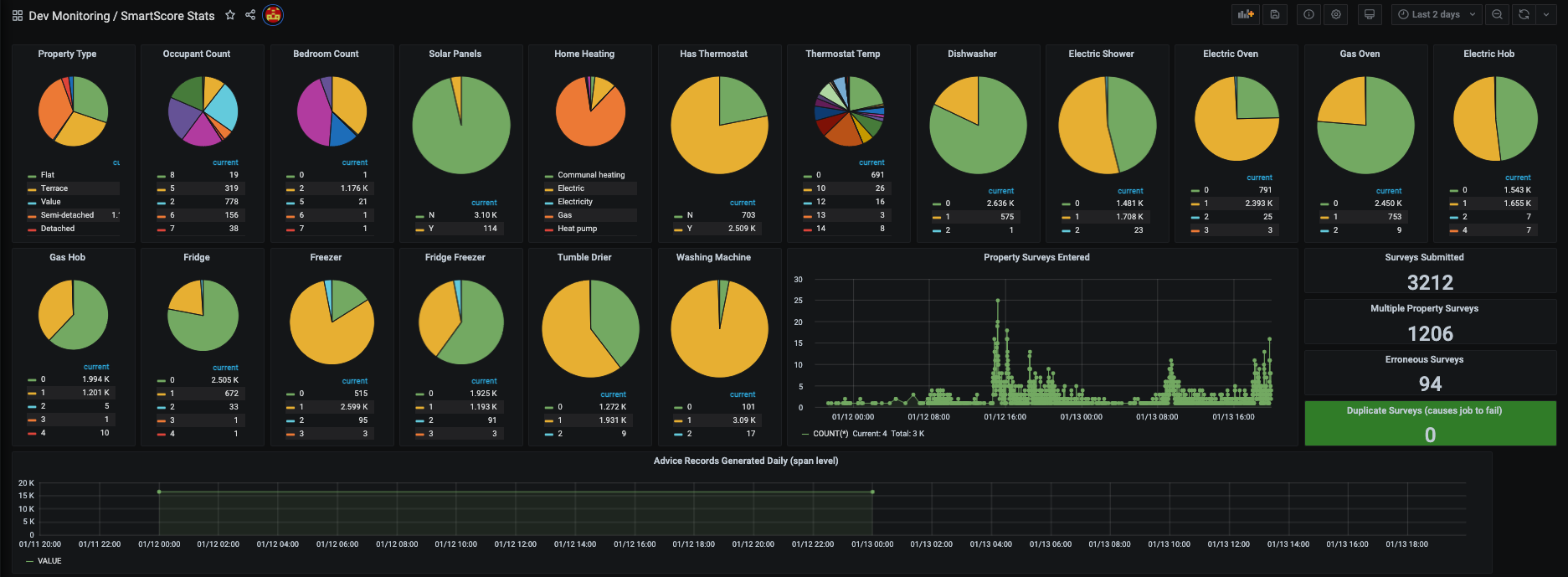 Internal dashboard showing a Utilita customer&rsquo;s individual appliances and how much energy they&rsquo;re consuming