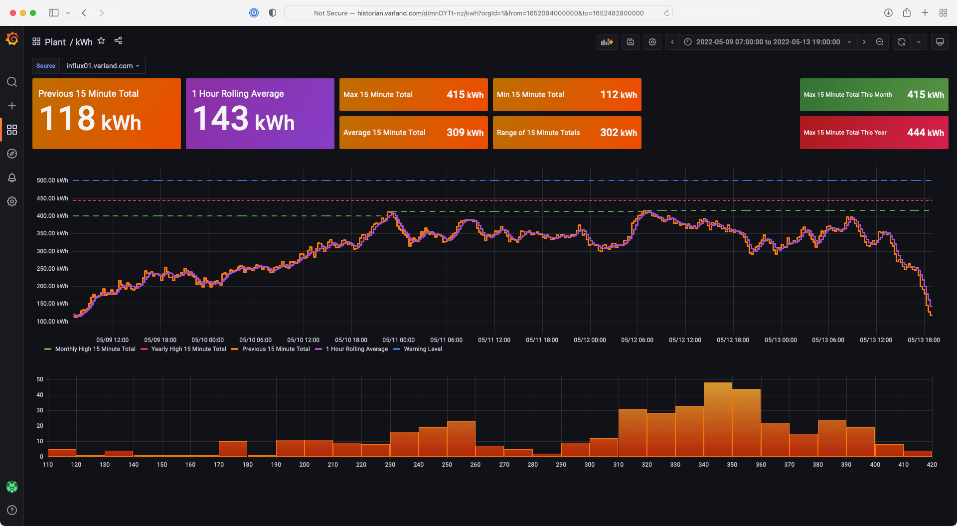 *One of Varland Plating's Grafana dashboards uses histograms, line graphs, and stat panels to monitor energy metrics in their industrial shop.* A Grafana dashboard displays various panels to monitor energy metrics at Varland Plating.