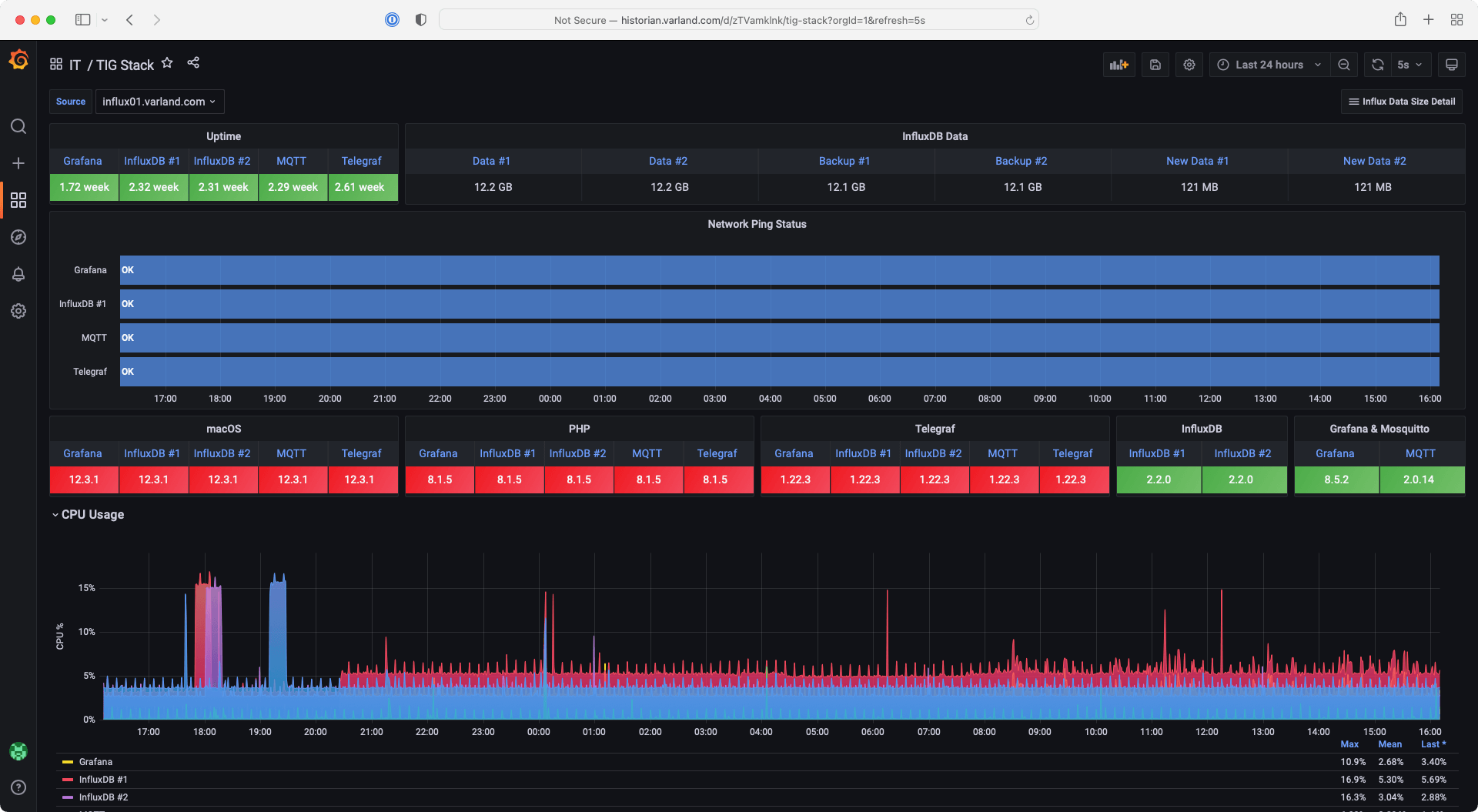 *This dashboard uses tables with custom highlight rules and state timelines to monitor Varland Plating's data collection and analysis system, including uptime and CPU usage.* A Grafana dashboard displays monitoring data for Varland Plating.