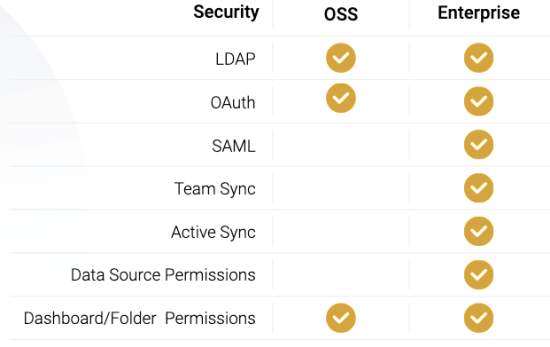 Security Features in Grafana Enterprise vs. OSS Security Features in Grafana Enterprise vs. OSS