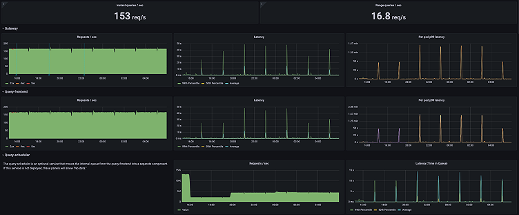 Scaling Grafana Mimir to 500 million active series on customer infrastructure with Grafana Enterprise Metrics