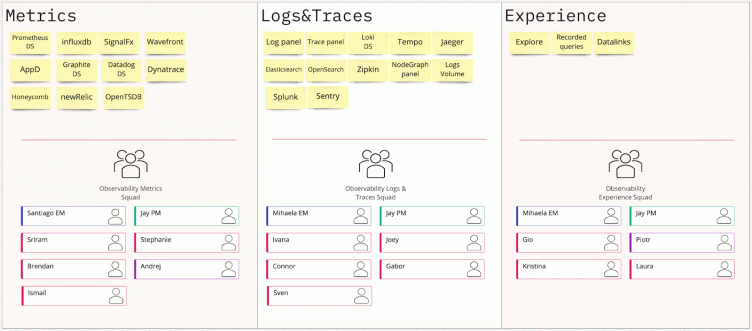 How the growing Grafana Observability team restructured themselves successfully