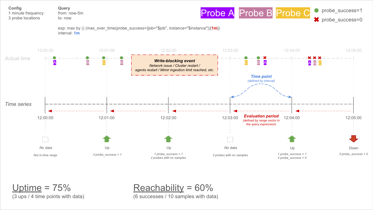 Synthetic Monitoring example timeline.