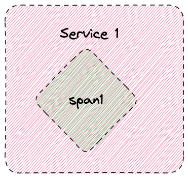 Single span visualization