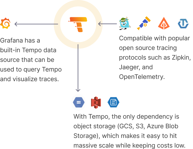 How does Tempo work? How does Tempo work?
